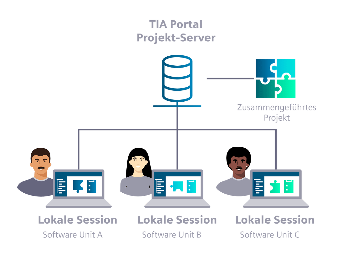 Mit TIA Portal können mehrere Entwickler zugleich an einem geteilten Projekt arbeiten