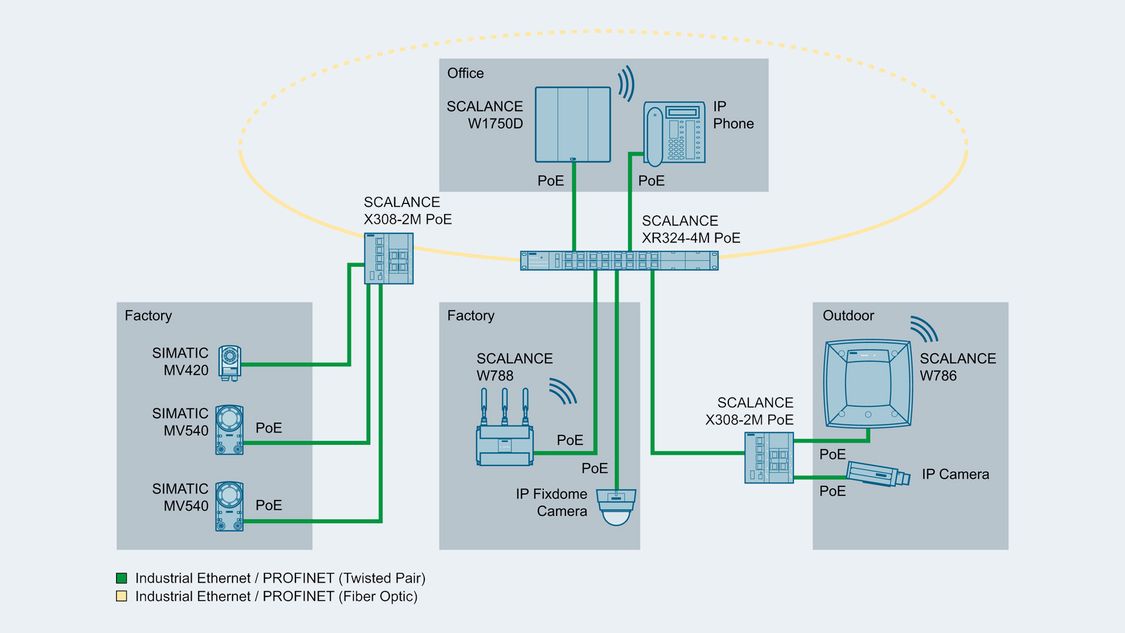 Image of network topology with SCALANCE X-300 switches