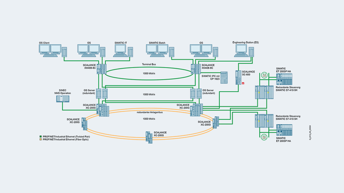 Netzwerktopologie mit redundatem Anlagenbus und Terminal Bus in einem Prozessleitsystem mit Layer-2-Switch SCALANCE X-400