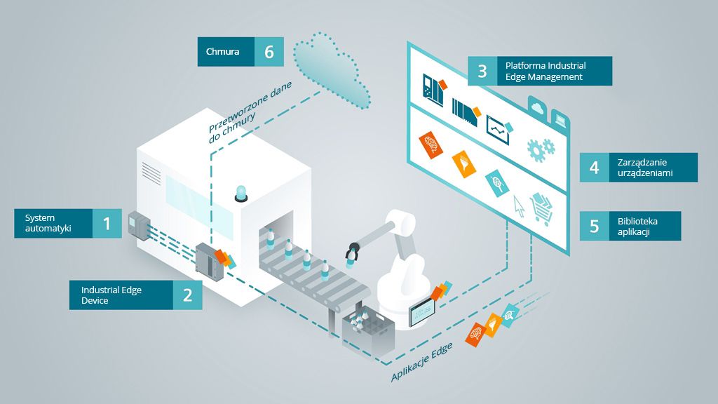 Ekosystem SIMATIC Industrial Edge – od systemu automatyki do świata IT