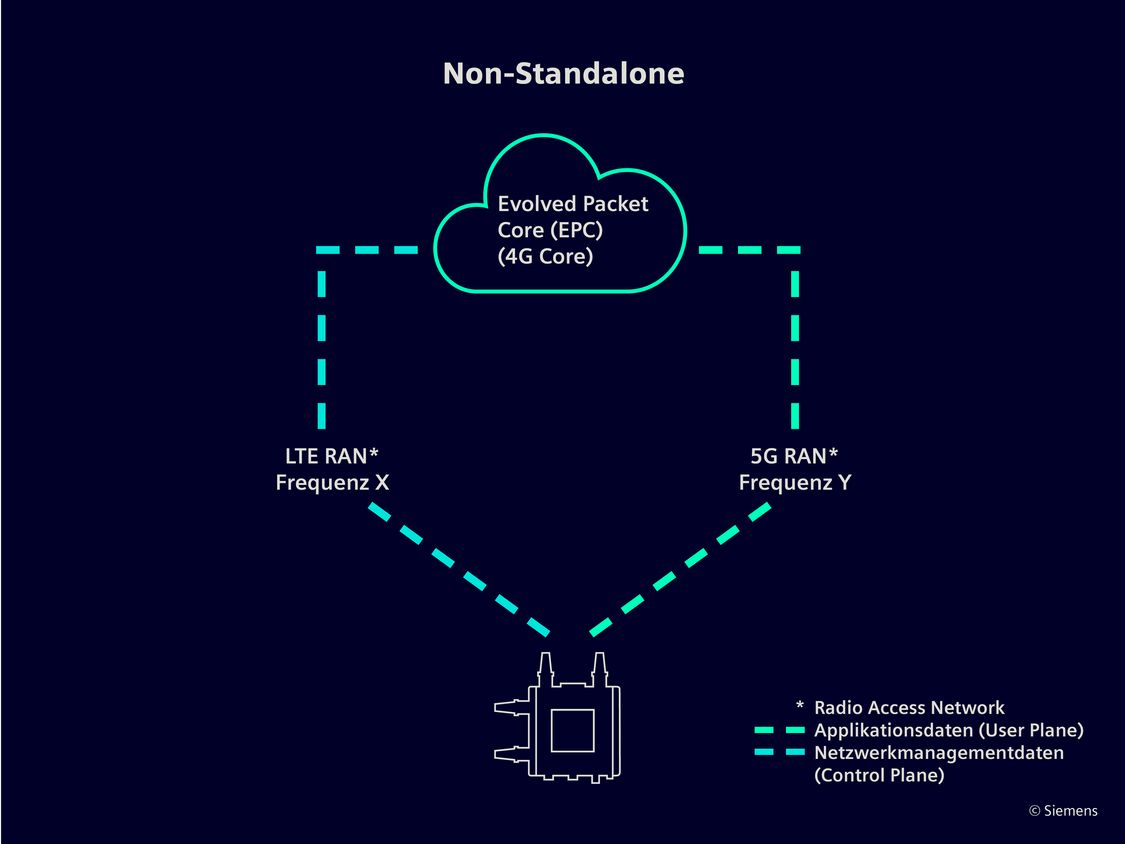 Non-Standalone-5G-Netzwerk