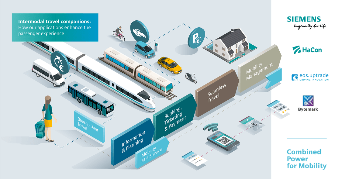 Overview of transport on demand elements and process