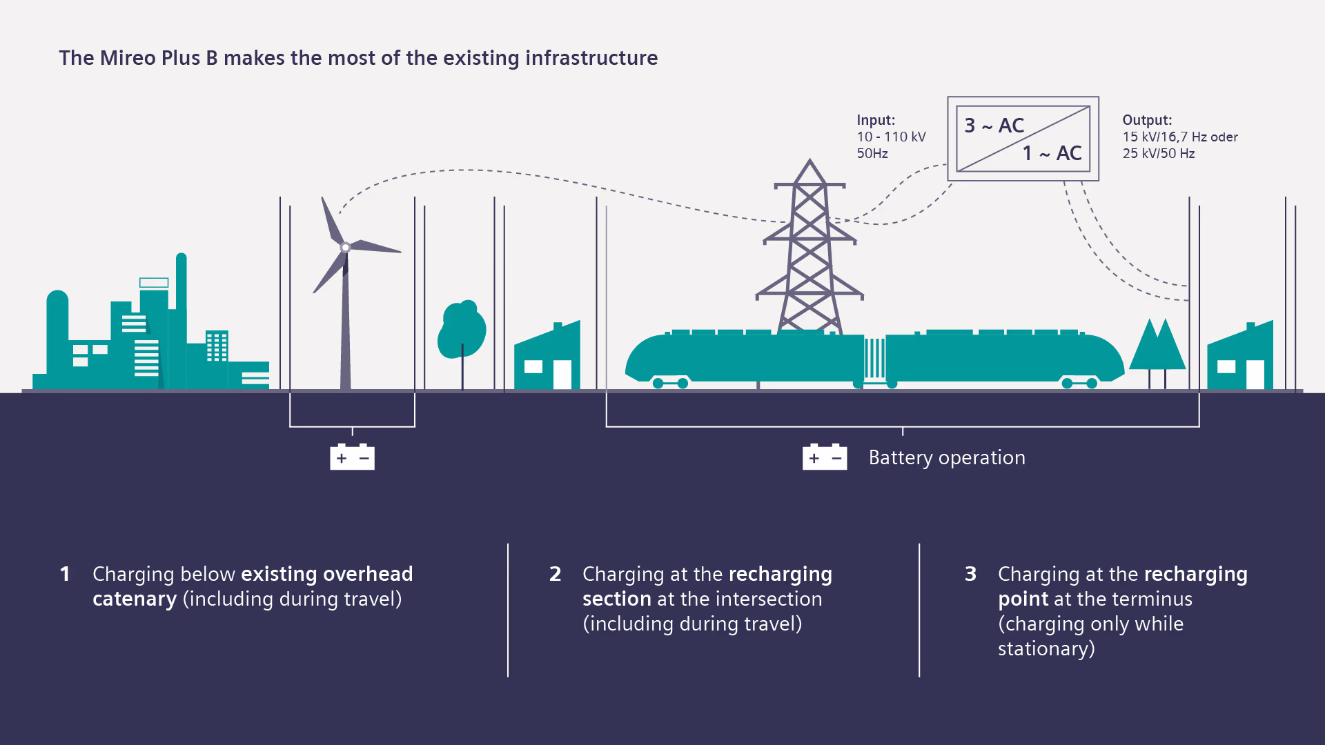 Infografik med beskrivelse opladning og drift af Mireo Plus B Siemens Mireo Plus B