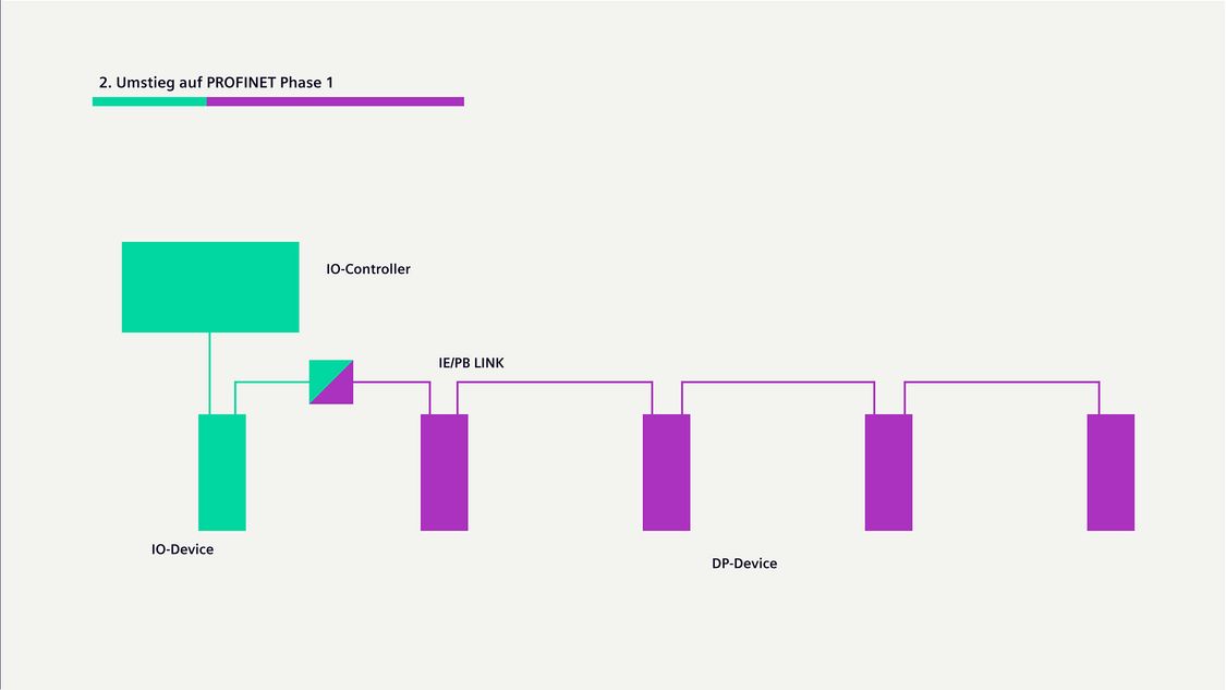 Grafik zum ersten Schritt des Umstiegs zu PROFINET