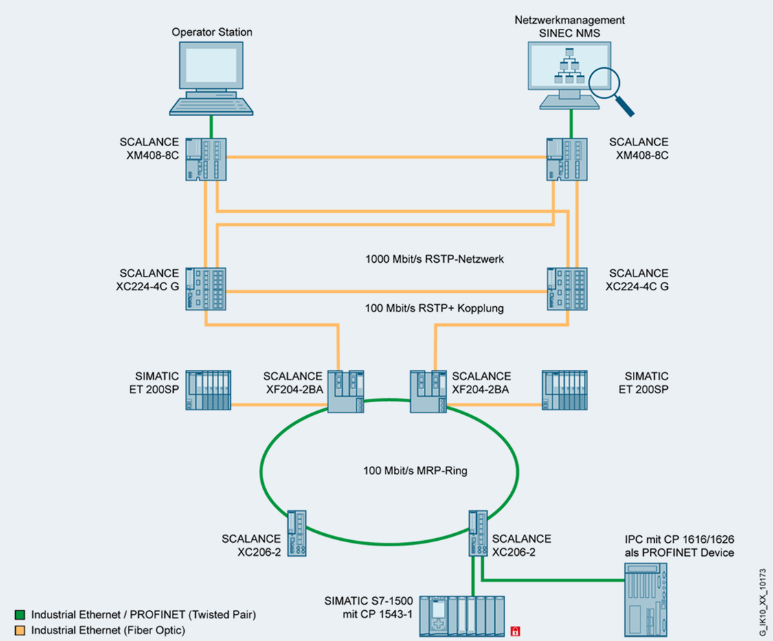 Netzwerktopologie mit MRP-Ring und Verbindung zu einer Operator Station sowie Netzwerkmanagement über Layer-2-Switches SCALANCE X-400 