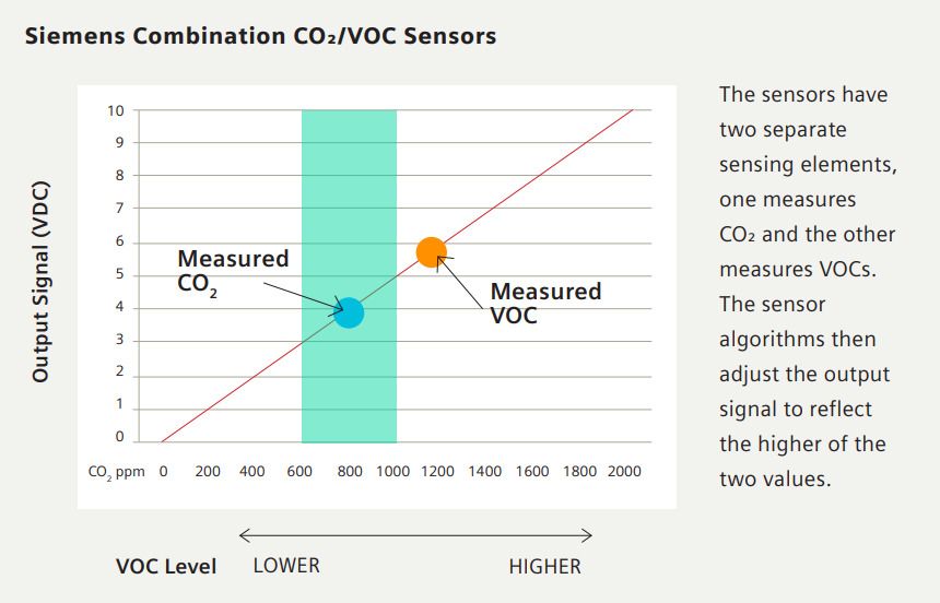 Siemens Combination CO2/ VOC Sensors