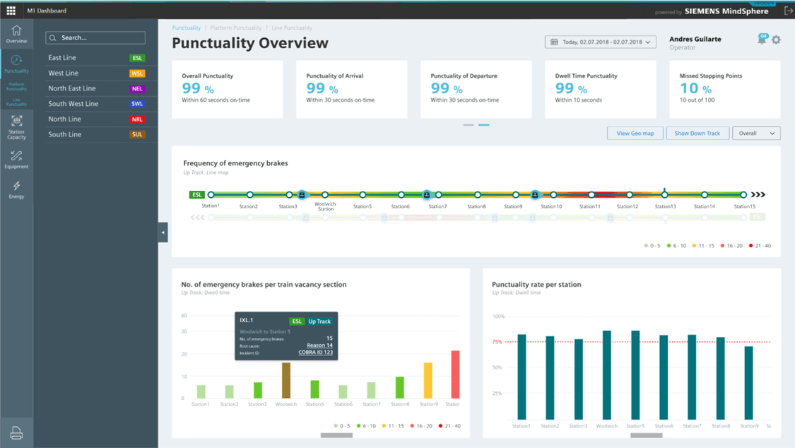 System Performance Dashboard software screenshot showing punctuality KPIs overview