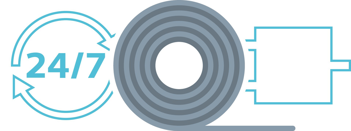 Grafische Darstellung für minimalen Aufwand mit einem aufgewickelten Draht in der Mitte, ergänzt durch ein Symbol für maximale Verfügbarkeit links, ein Kreis bestehend aus zwei ineinandergreifenden Pfeilen,.und busgestütze Kommunikation rechts, ein Busstecker, der in der Drahtrolle steckt
