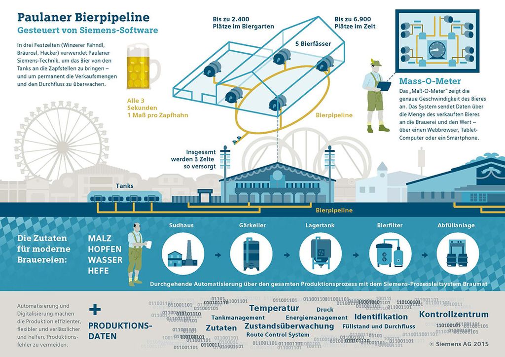 Paulaner Bierpipeline: die richtige Menge Bier mit Siemens-Steuerungstechnik