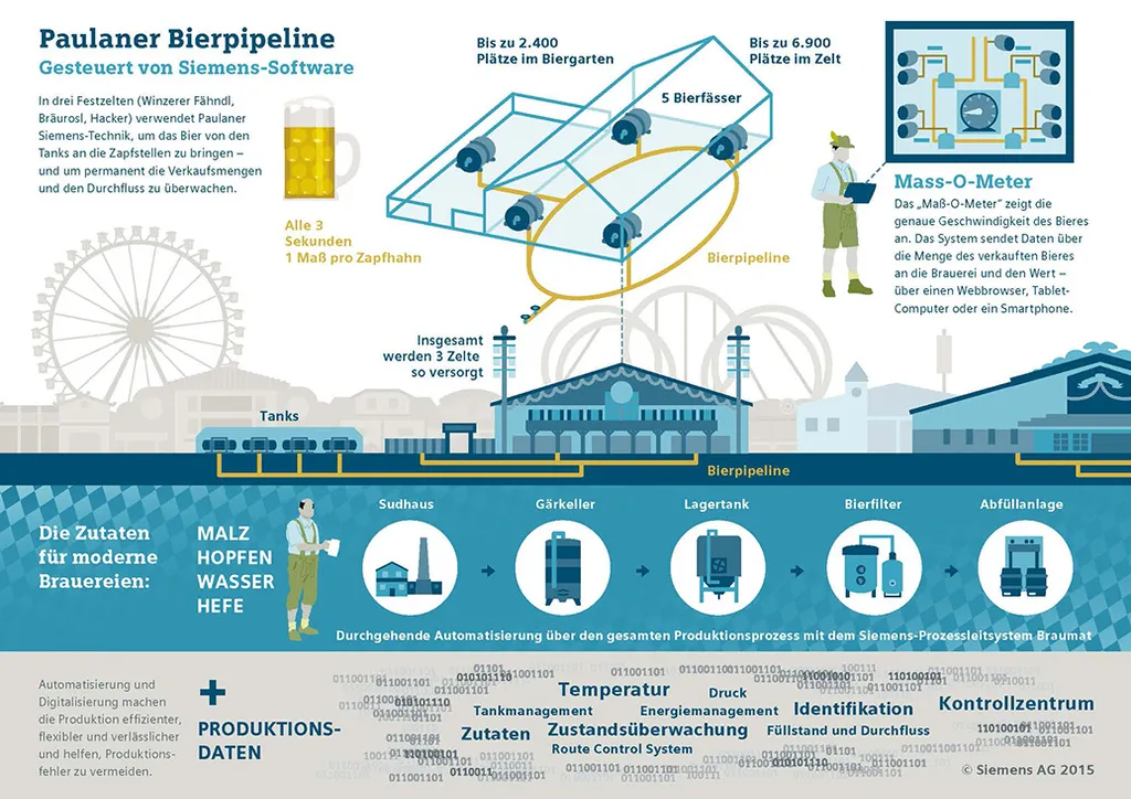 Paulaner Bierpipeline: die richtige Menge Bier mit Siemens-Steuerungstechnik