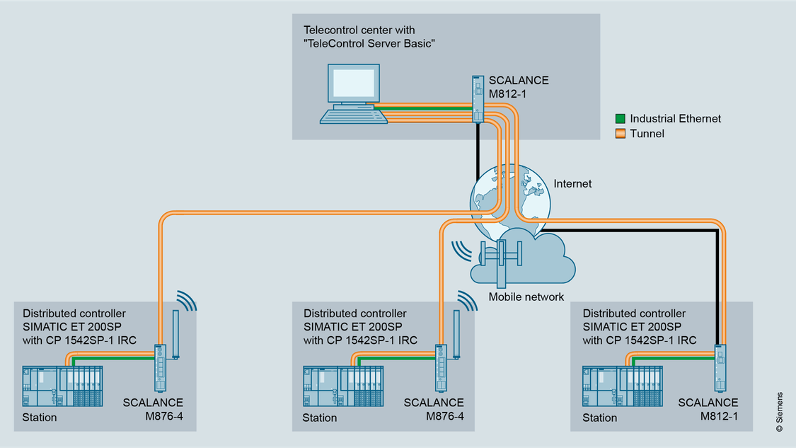 Graphic representation of the connection of RTUs with SIMATIC ET 200SP to a control center