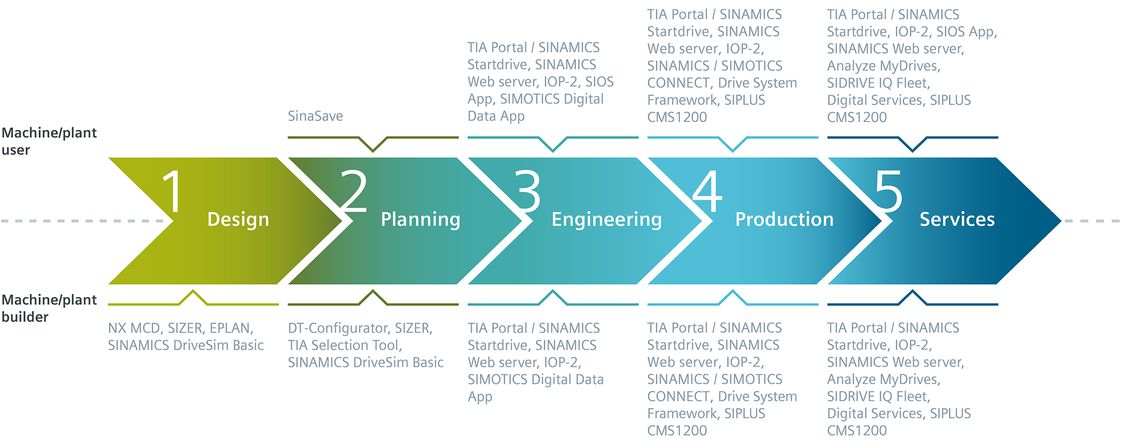 Digitalization tools along the drive technology value chain
