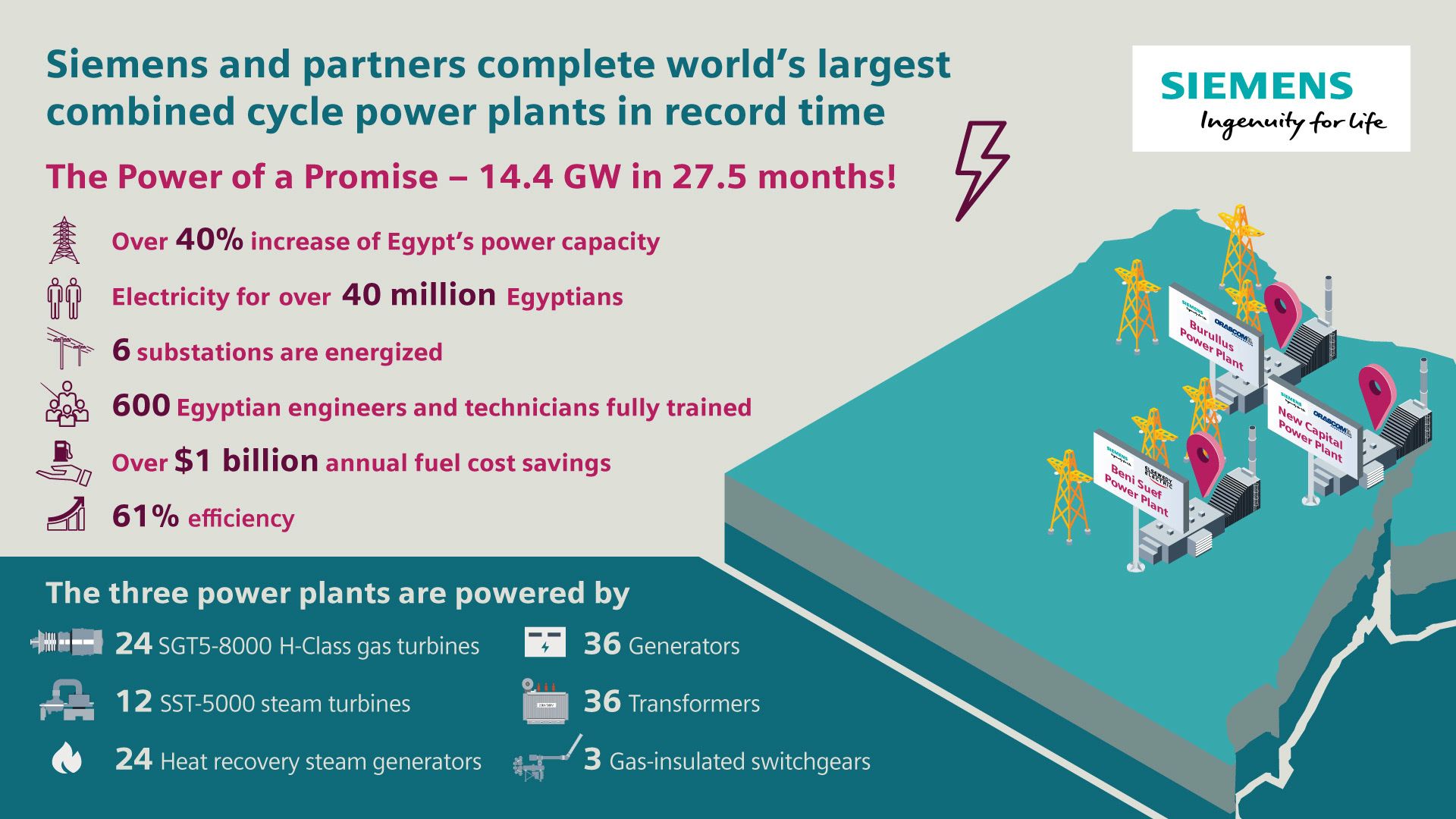 Completion of world's largest combined cycle power plants in record time, Press, Company