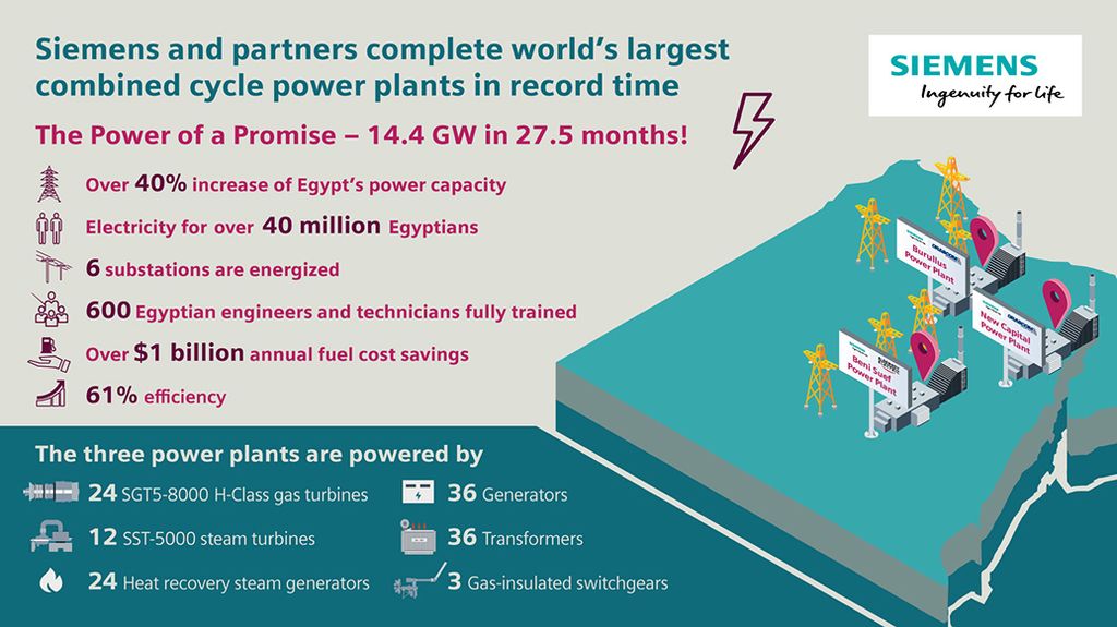 World record for the execution of fast-track power projects