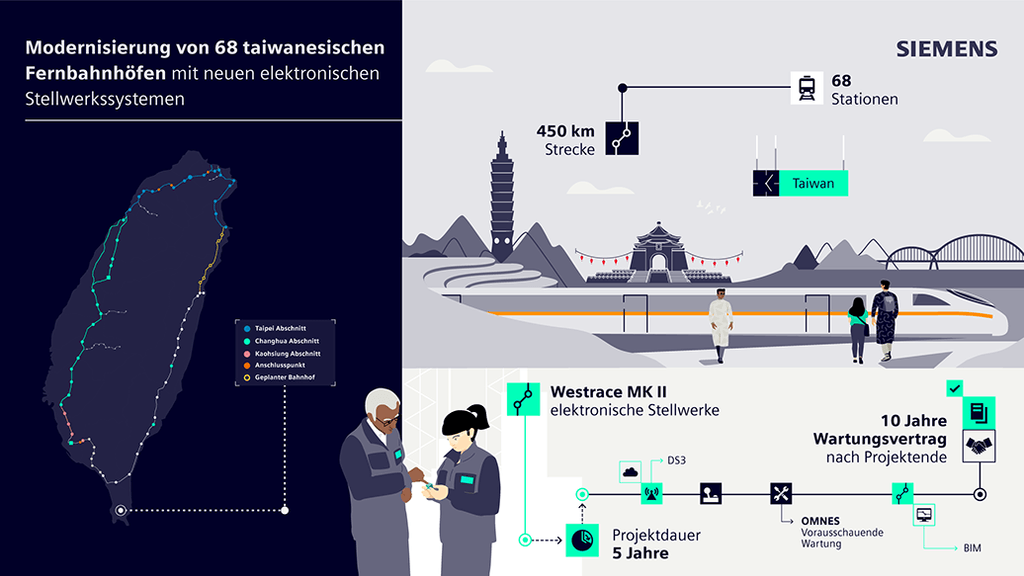 Modernisierung von 68 taiwanesischen Fernbahnhöfen mit neuen elektronischen Stellwerkssystemen