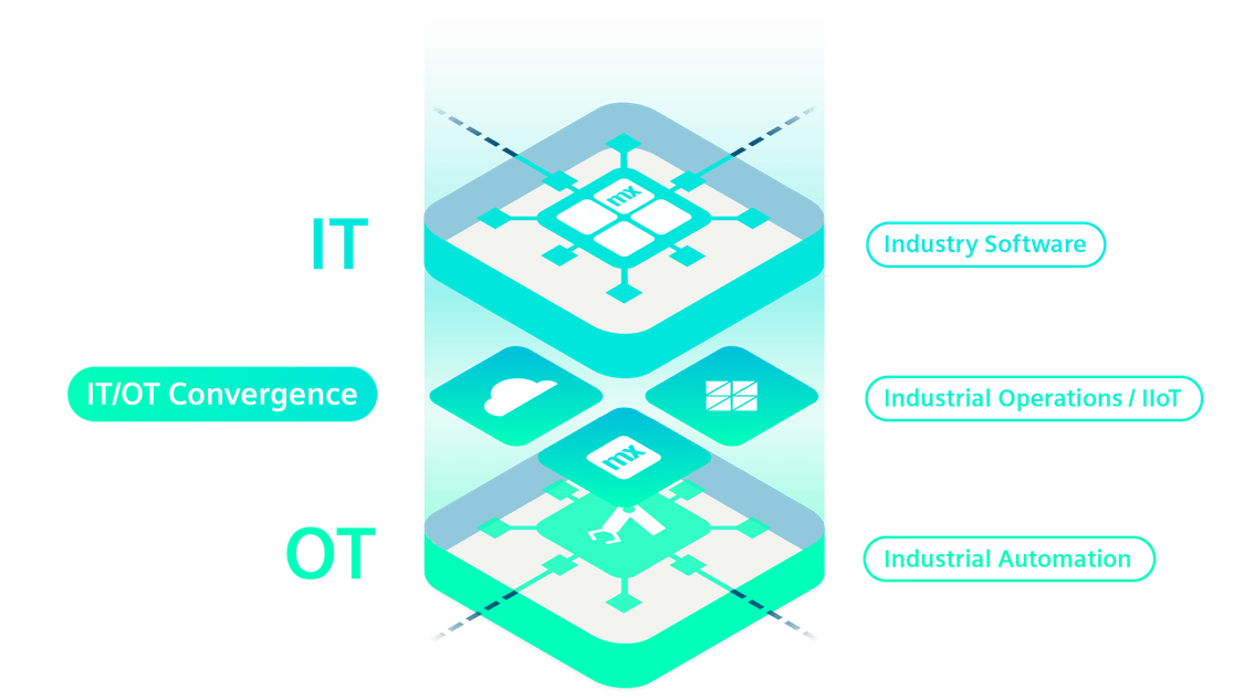 Digital Enterprise merges OT and IT from shop floor to top floor