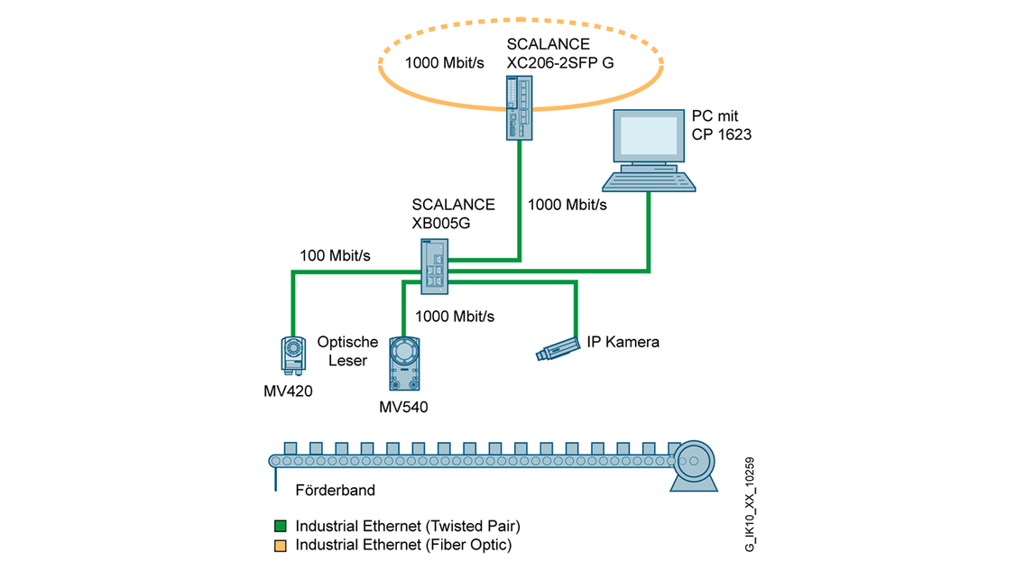 Beispielkonfiguration einer einfachen Maschinenvernetzung mit SCALANCE XB005G Compact Switches