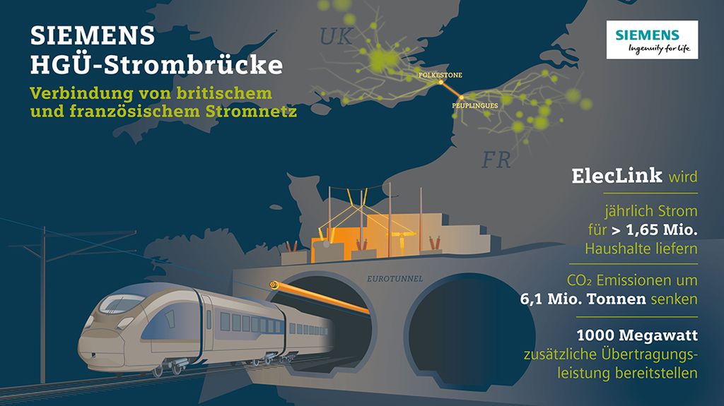 Infografik Siemens HGÜ Strombrücke
