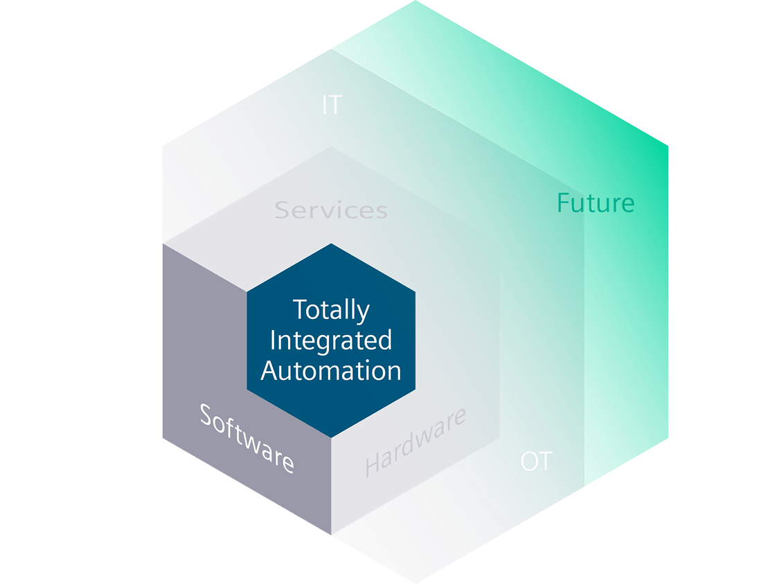 Totally Integrated Automation (TIA) integriert Schritt für Schritt modernste Technologien für eine sichere Investition