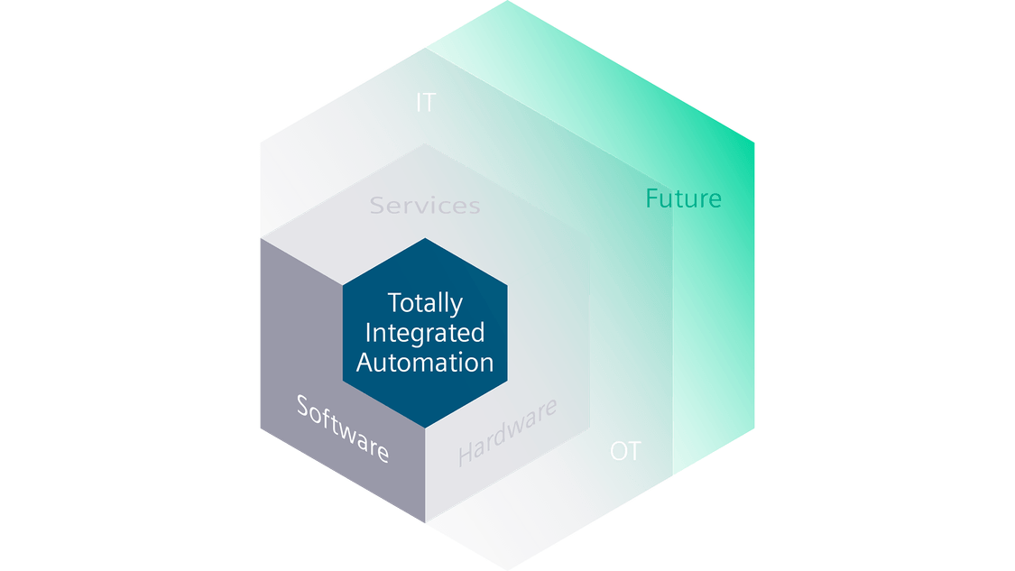 TIA Integration³ – Integration of future technologies