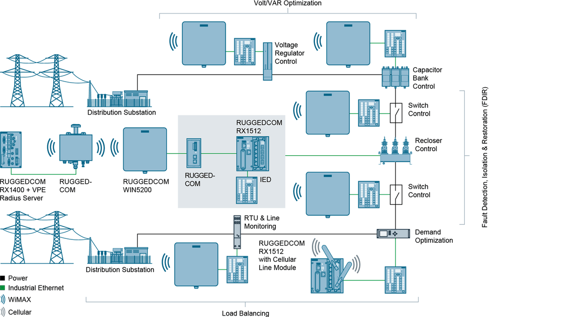 Electric power – substation distribution with RUGGEDCOM