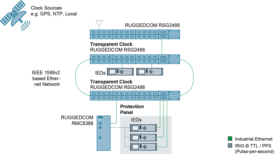 RUGGEDCOM RMC8388 mit Umwandlung von IRIG-B- in PPS-Zeitsignale.