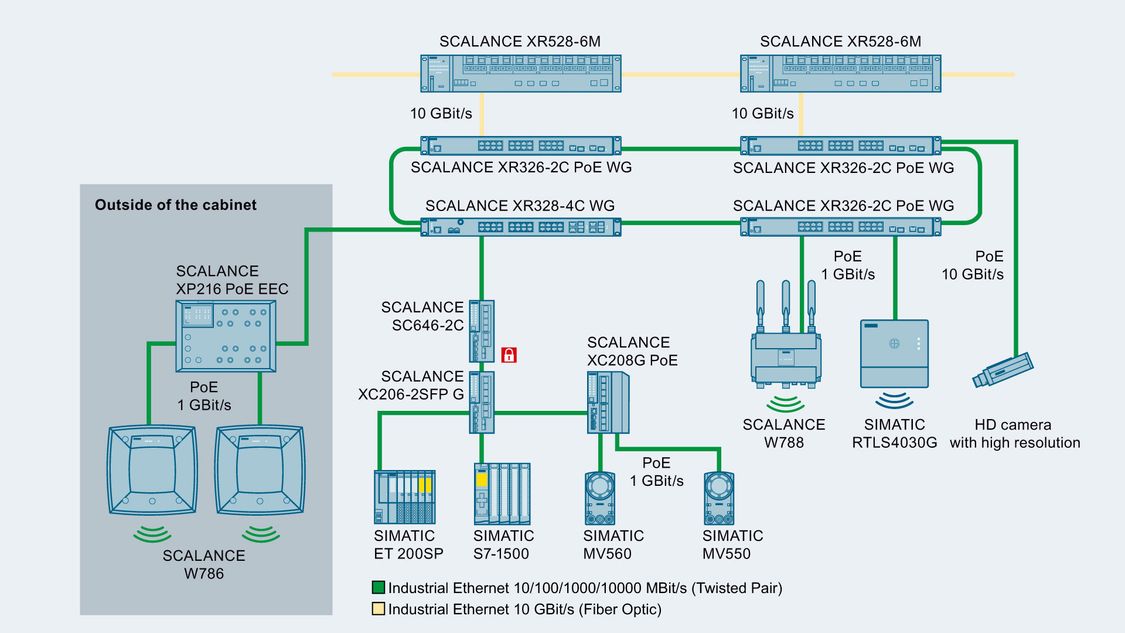 Diagram showing the powering of Power over Ethernet capable end devices with data and power via Gigabit switches SCALANCE XC-200PoE inside and XP-200PoE outside.
