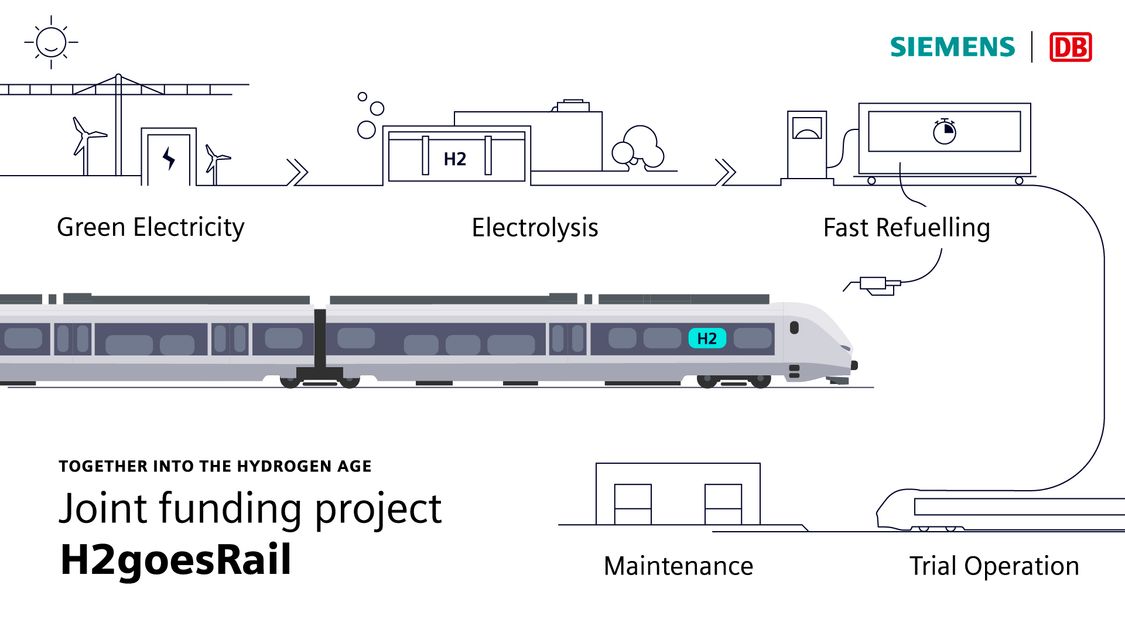 Grafika ke společnému projektu Siemens Mobility a Deutsche Bahn H2 goes rail s vodíkovým vlakem Mireo Plus H