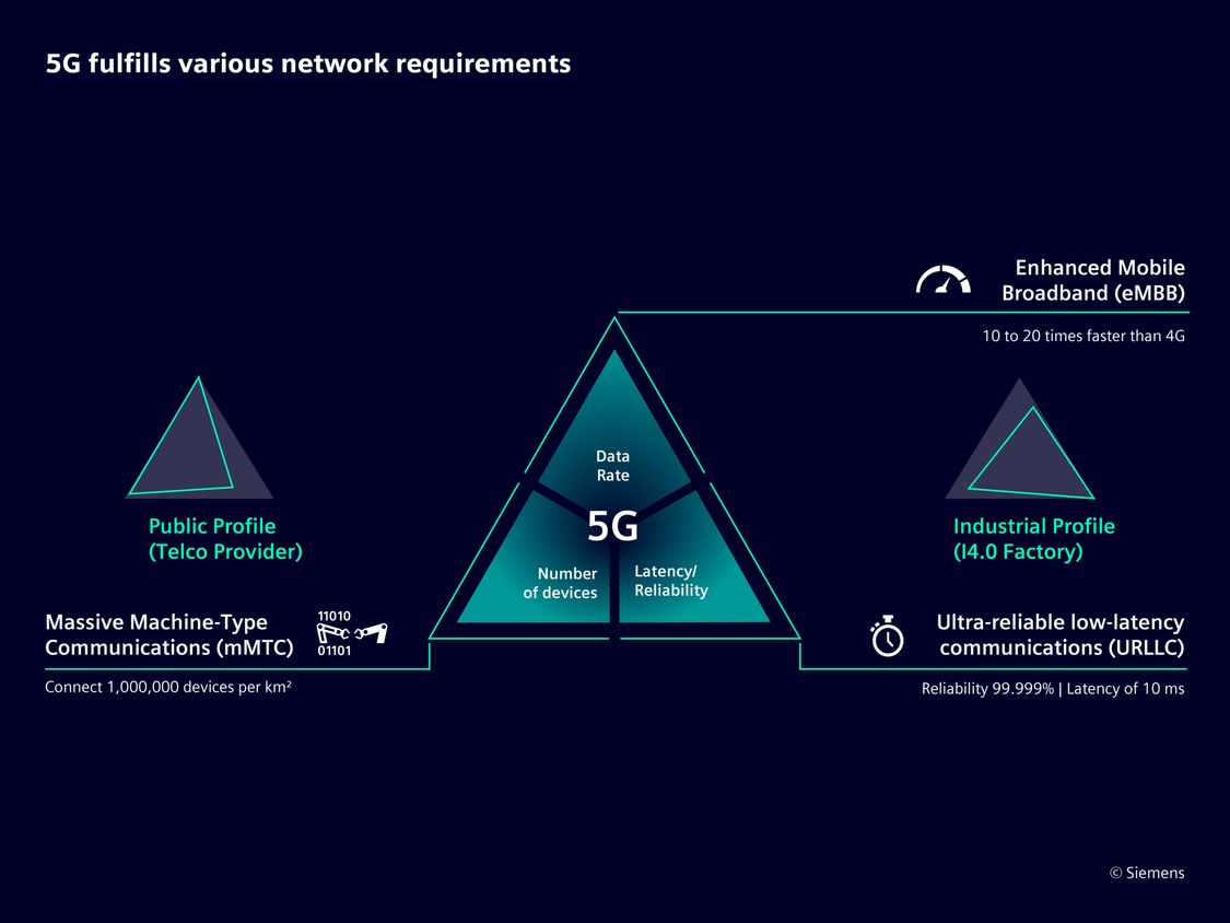 Benefits of 5G