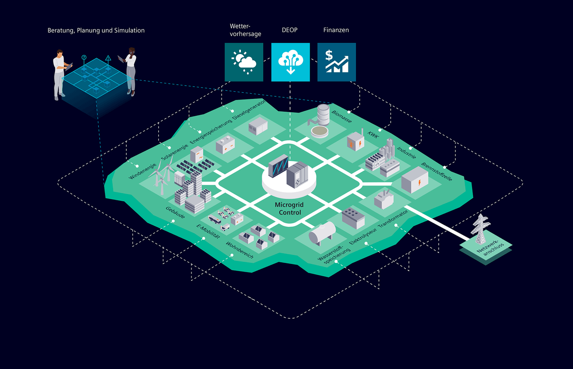 Grafik einer Insel mit Microgridkomponenten wie Controller, Produzent, Prosumer und Verbraucher