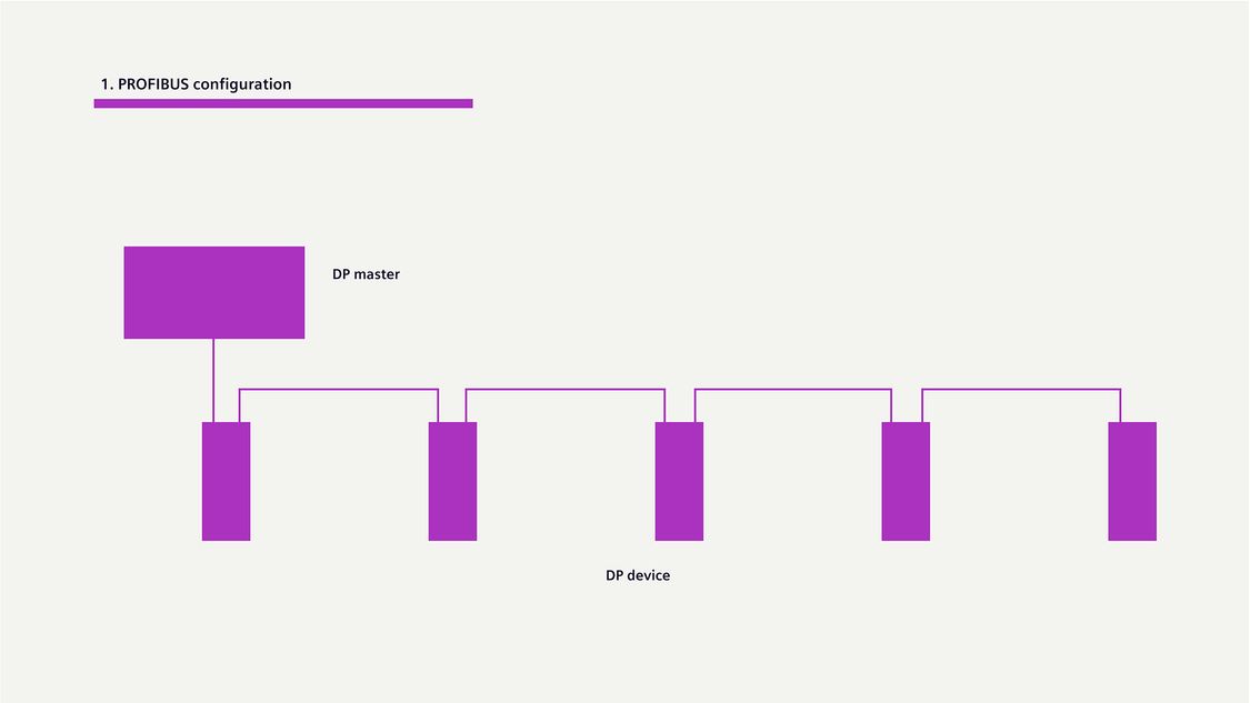 Grafik zur PROFIBUS Konfiguration