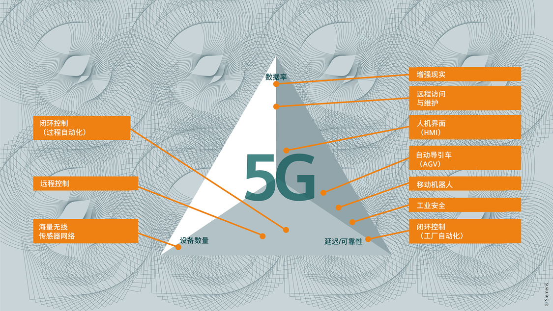 工业 5G 应用领域