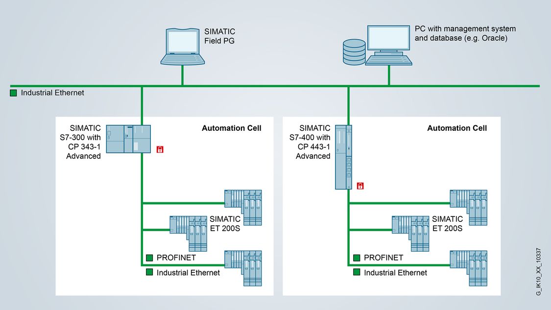 Network segmentation and protection for SIMATIC S7-300
