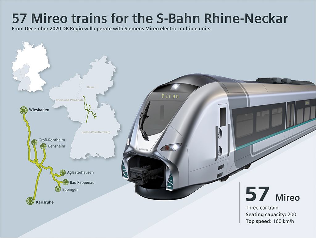 57
multiple-unit regional trains from Siemens for Deutsche
Bahn