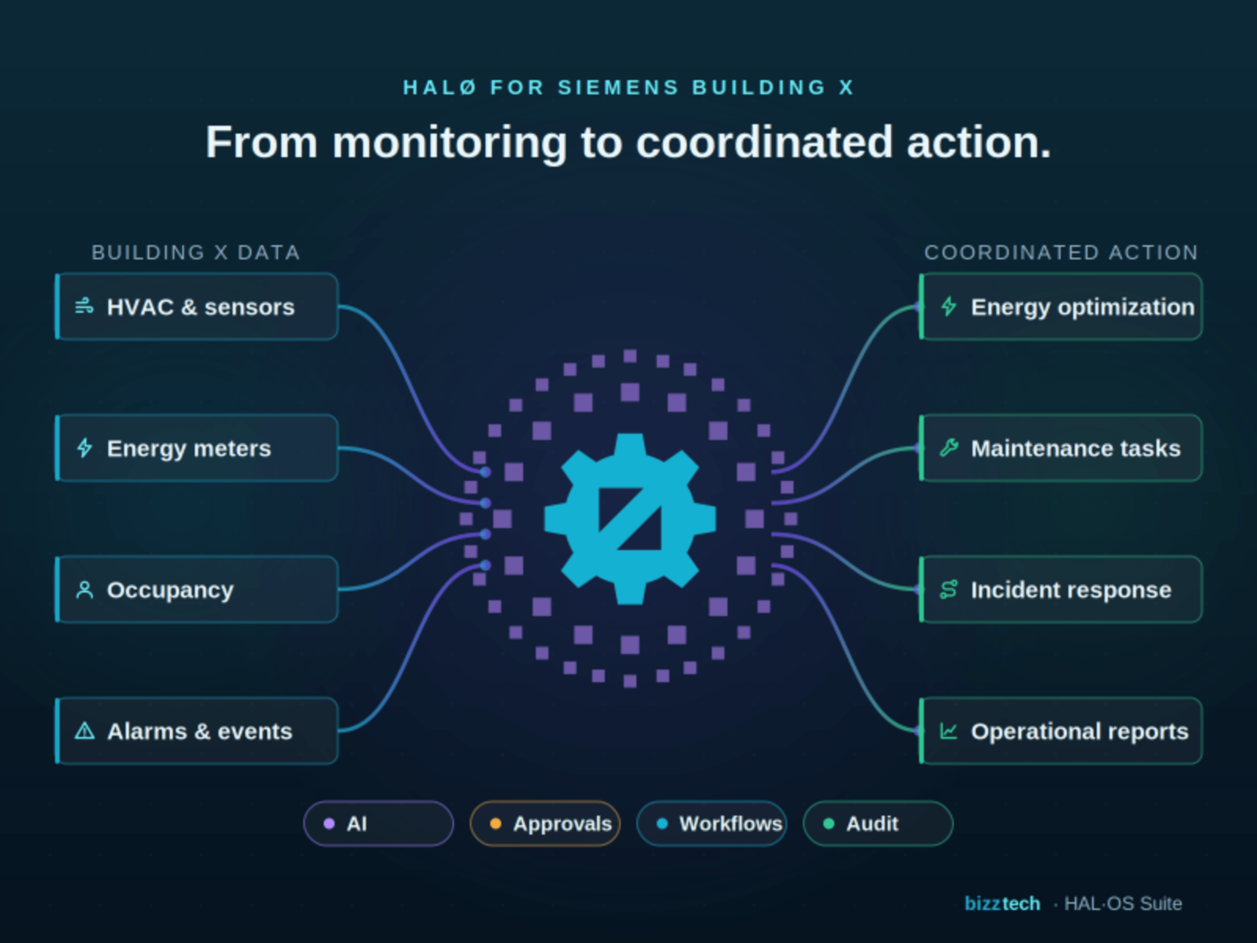 HALØ Building X Workflow Orchestrator