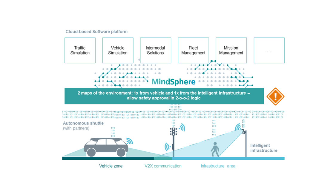 Shared Autonomous Mobility Road Siemens Mobility Global