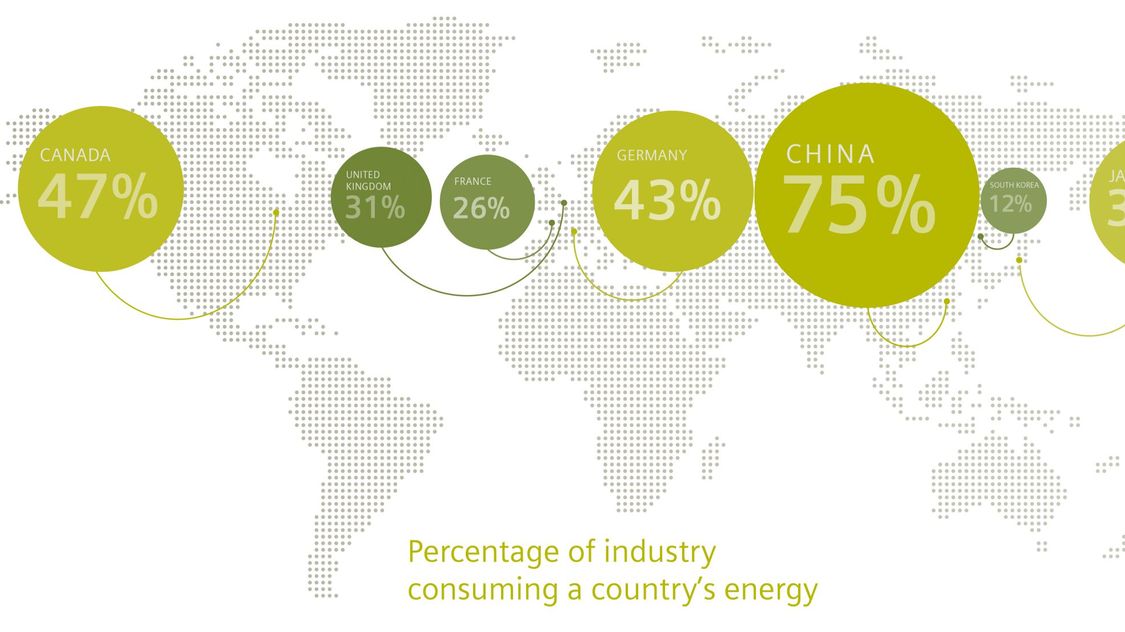 Podíl průmyslu na spotřebě energie v dané zemi
