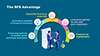 Benefits of partnering with Siemens Financial Services