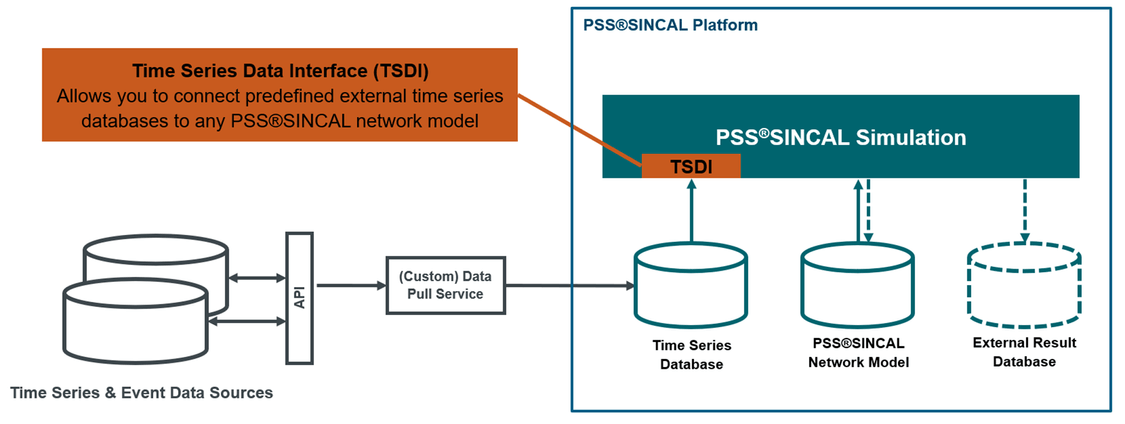 Интерфейс данных временных рядов (TSDI)