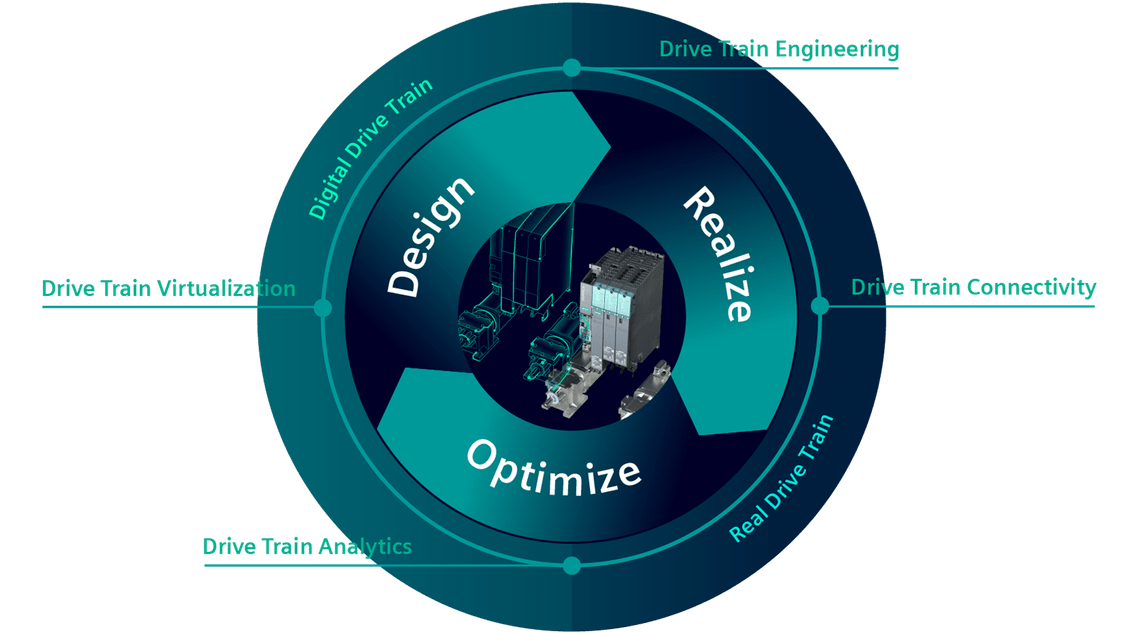 Lifecycle of digitalization in drive technology