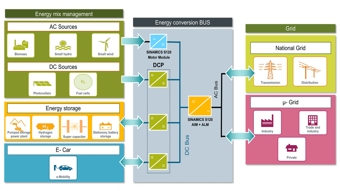 SINAMICS DCP - integration diagram