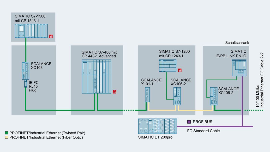 Beispielkonfiguration einer Industrial Ethernet-Netzwerktopologie mit SCALANCE X-100 unmanaged Switches