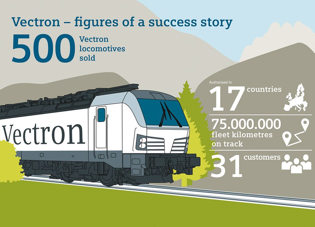 500th electric Vectron locomotive ordered
