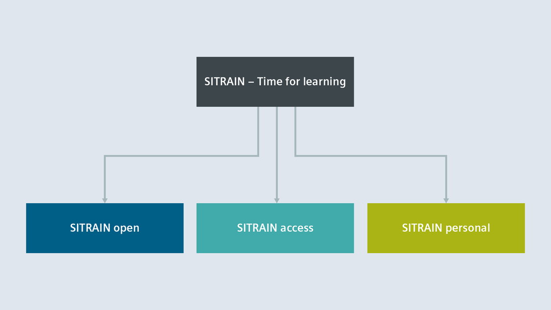 SITRAIN -  when and where you want to learn!