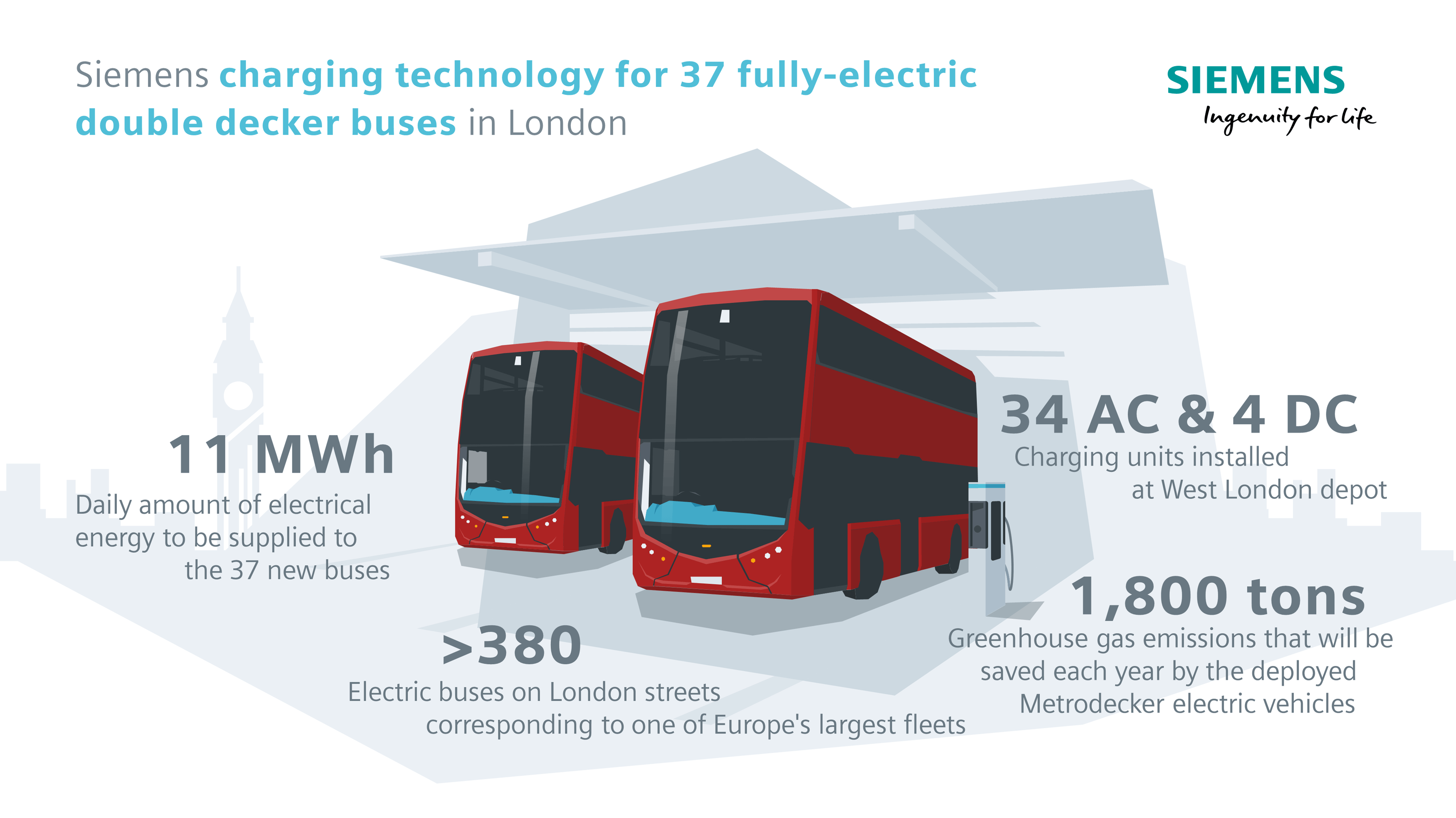 Siemens Powers Zero Emission Double Decker Buses In London Press Company Siemens