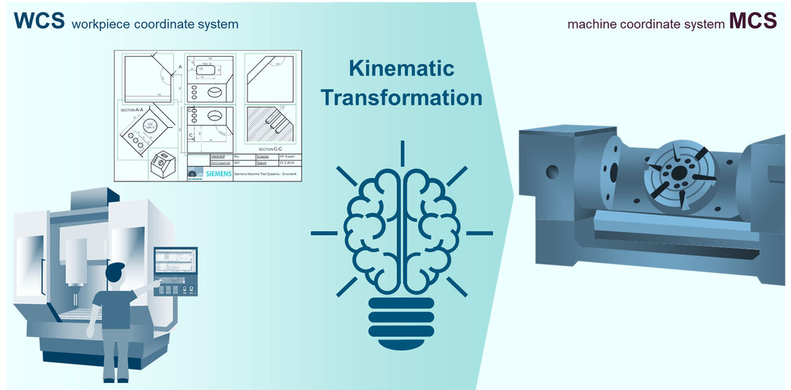 CNC4you: Kinematic transformation mediates between NC programming in workpiece coordinates and manufacturing by the machine, which can have a completely different coordinate system depending on its kinematics.  