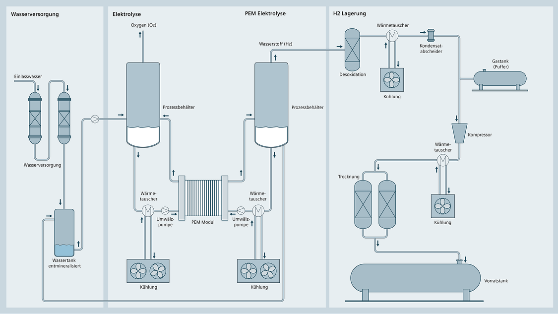 A schematic illustration of an electrolysis process