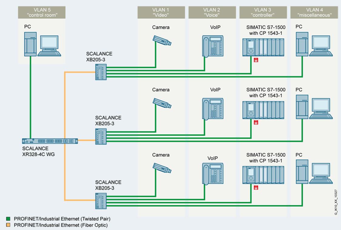 Network topology with a SCALANCE XR-300WG rackmount switch