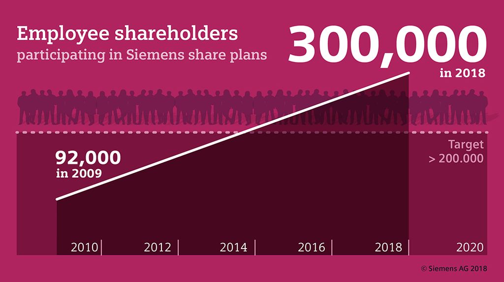 Vibrant equity culture at Siemens