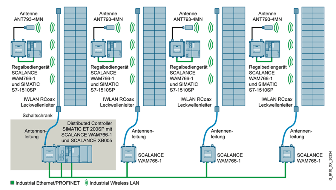 Scalance W760 Scalance W720 Industrial Wireless Lan Siemens Global